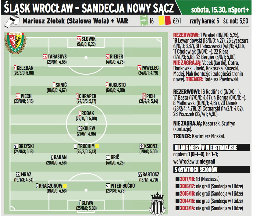 Śląsk Wrocław – Sandecja