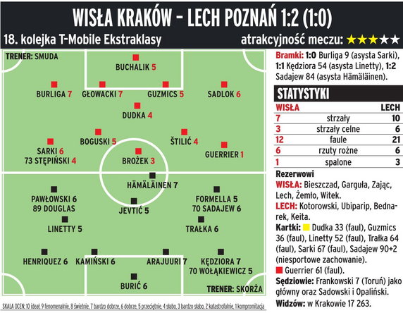 Wisła Kraków - Lech Poznań 1:2 (1:0) 