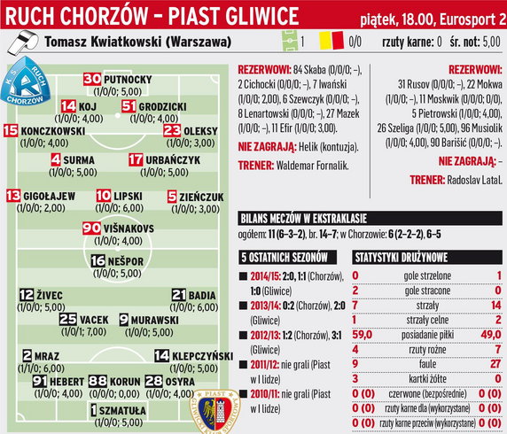 Ruch Chorzów - Piast Gliwice