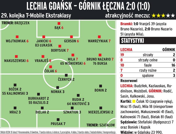 Lechia Gdańsk - Górnik Łęczna 2:0 (1:0) 