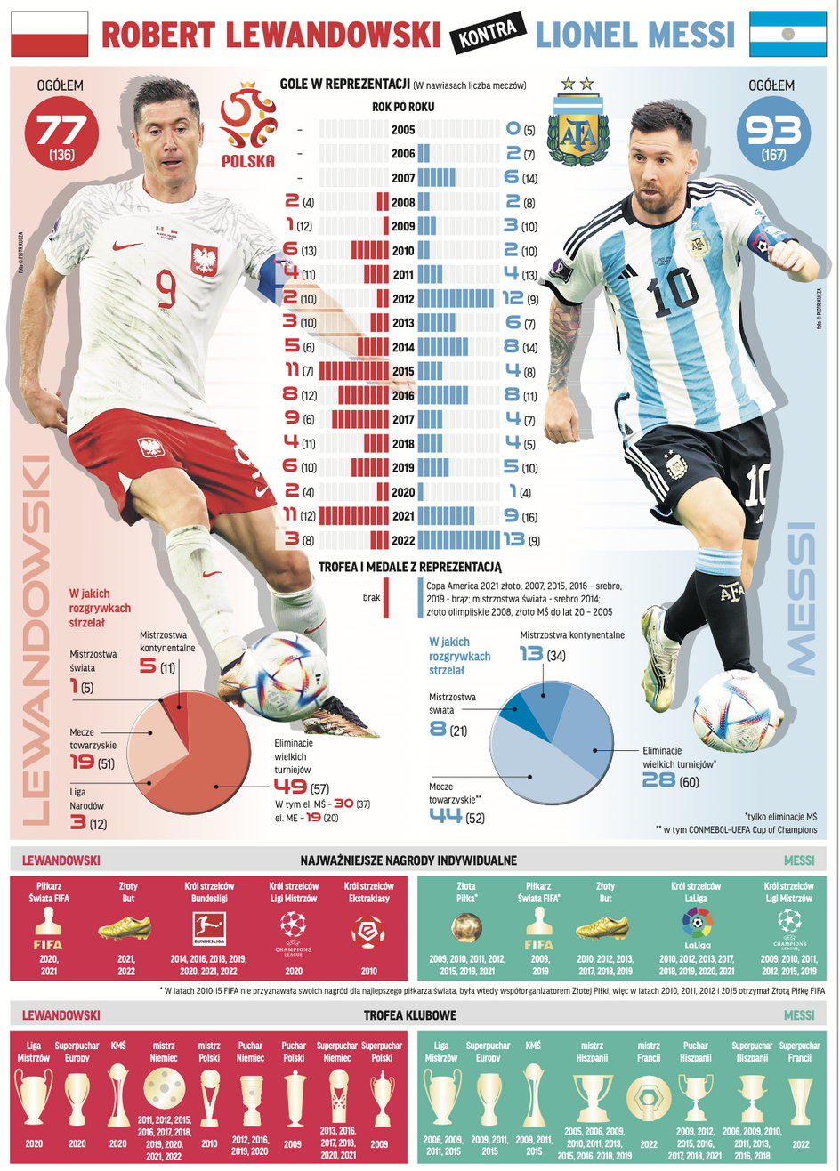 Robert Lewandowski kontra Leo Messi