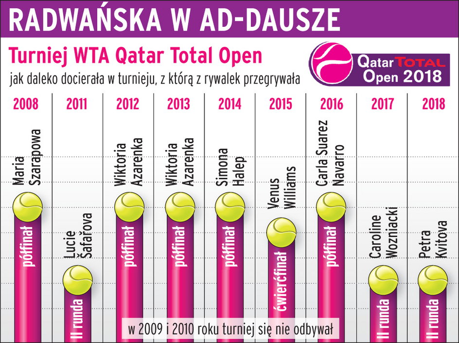 Radwańska w Katarze