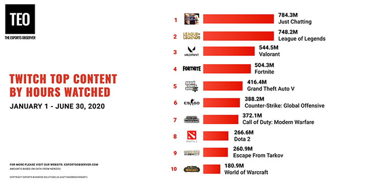 Najchętniej oglądane kategorie na Twitchu w pierwszej połowie 2020 roku