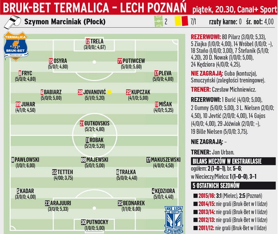 Bruk-Bet Termalica Nieciecza - Lech Poznań	