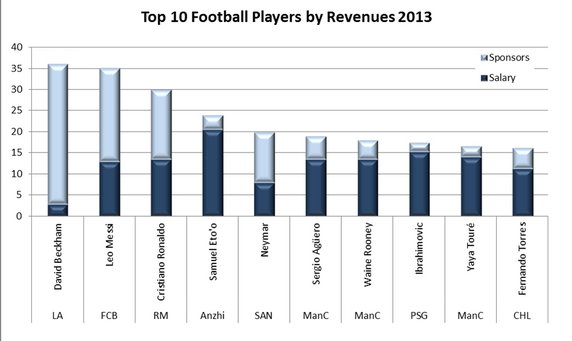 Najlepiej zarabiający piłkarze na świecie 2013