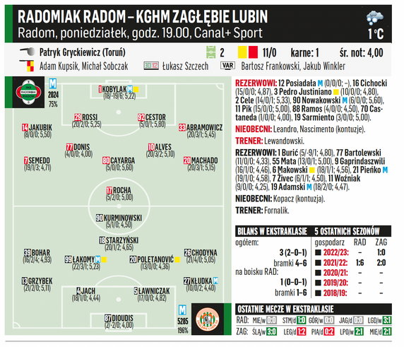 Radomiak Radom – KGHM Zagłębie Lubin