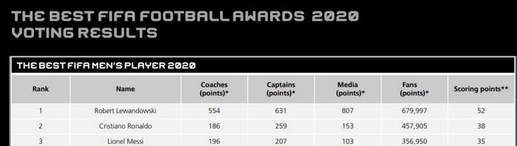 Wyniki głosowania na Piłkarza Roku FIFA AD 2020