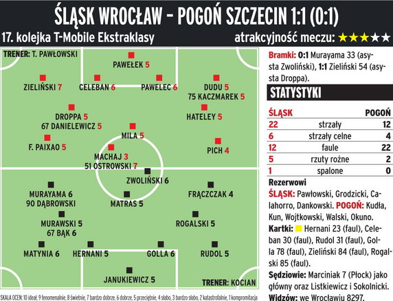 Śląsk Wrocław - Pogoń Szczecin 1:1 (0:1) 