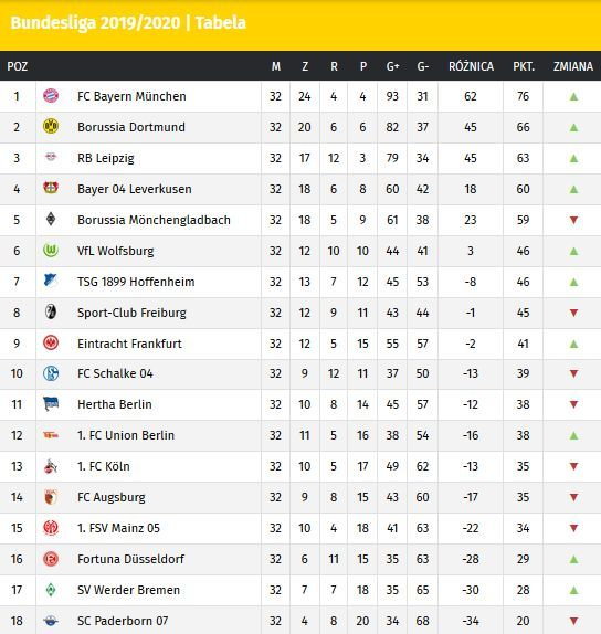 Tabela Bundesligi po 32. kolejce