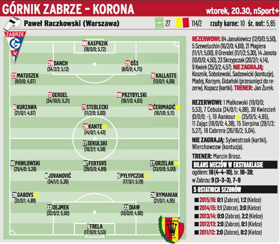 Górnik Zabrze – Korona Kielce