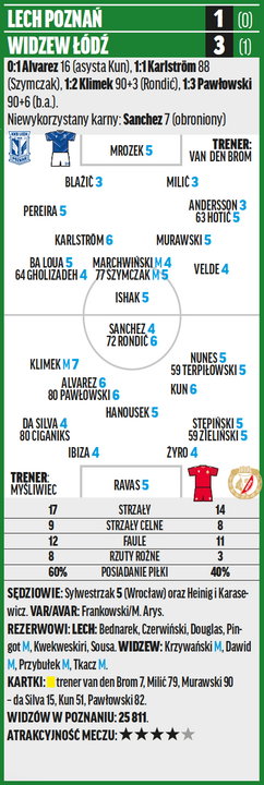 Lech – Widzew