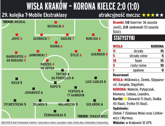 Wisła Kraków - Korona Kielce 2:0 (1:0) 