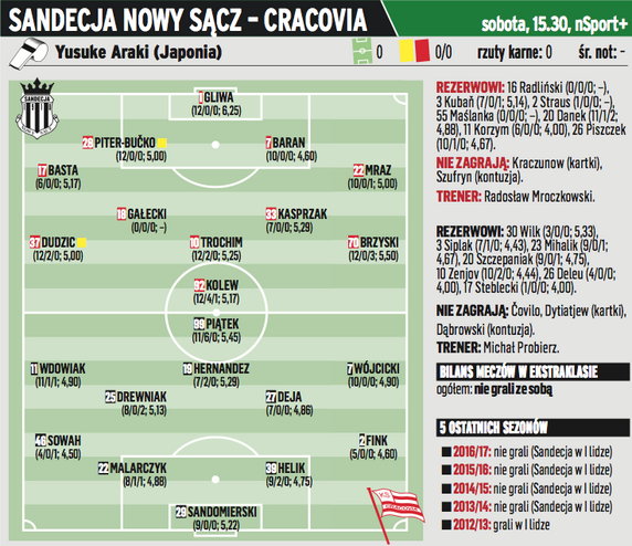 Sandecja Nowy Sącz – Cracovia, sobota 15:30, nSport+