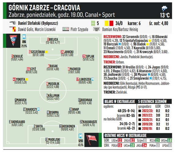 Górnik Zabrze - Cracovia