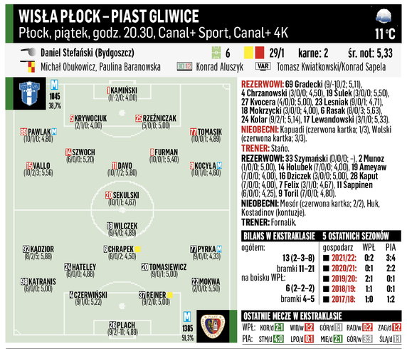 Wisła Płock – Piast Gliwice