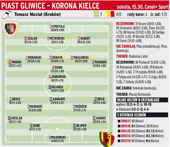 Piast Gliwice - Korona Kielce (15.30)