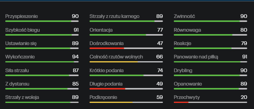 Statystyki Ewy Pajor w FIFA 23