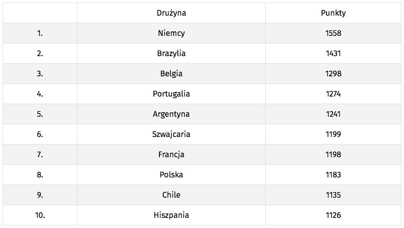 Ranking FIFA