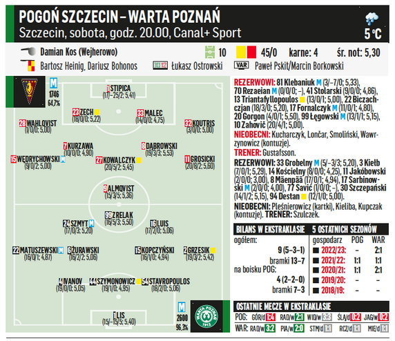 Pogoń Szczecin – Warta Poznań