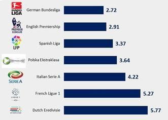 Wykres popularności lig