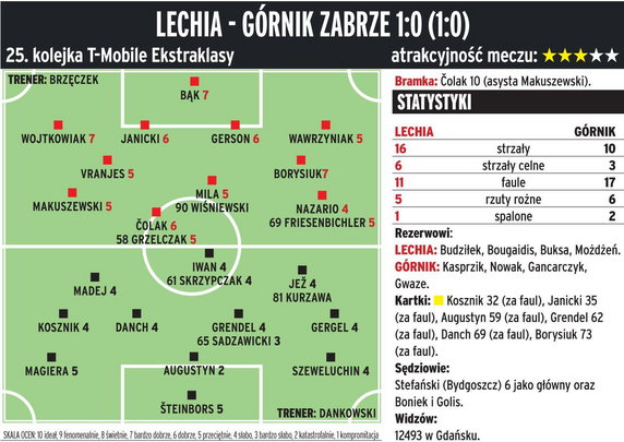 Lechia Gdańsk - Górnik Zabrze 1:0 (1:0)