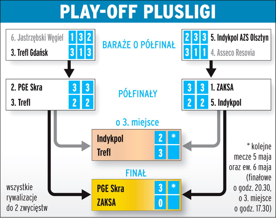 Drabinka siatkówka Play–off Plusligi