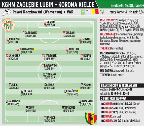 Zagłębie Lubin - Korona Kielce