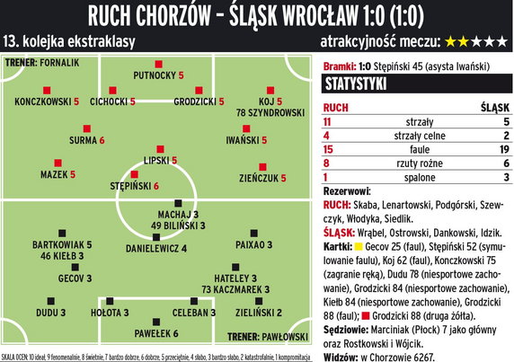 Ruch Chorzów - Śląsk Wrocław 1:0 (1:0) 