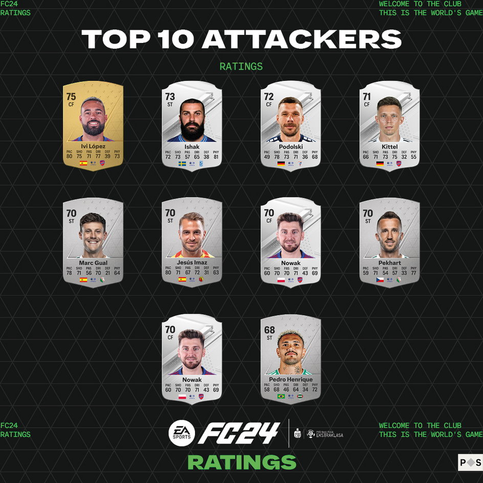 Najlepsi piłkarze w Ekstraklasie w EA Sports FC 24 – napastnicy
