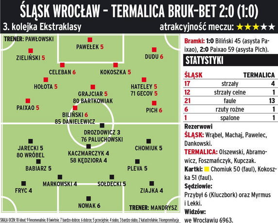 Śląsk Wrocław - Termalica Bruk-Bet Nieciecza 2:0 (1:0) 