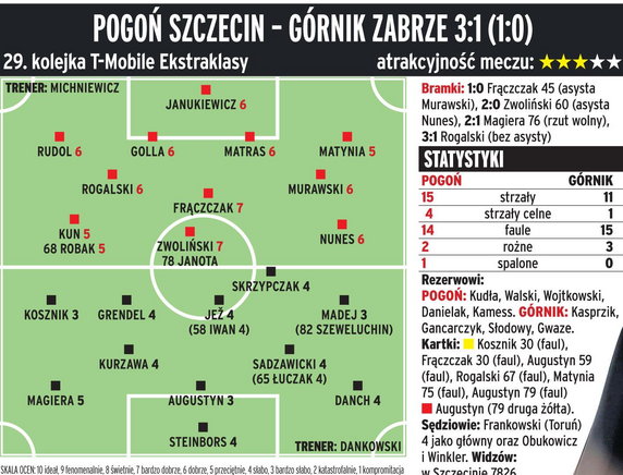 Pogoń Szczecin - Górnik Zabrze 3:1 (1:0)