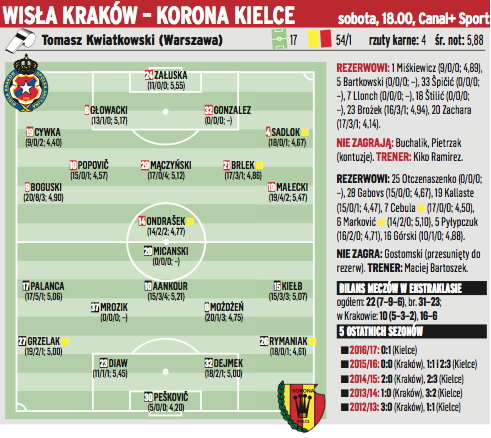 Wisła Kraków - Korona Kielce