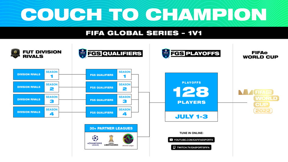 Plan FIFA Global Series 1v1