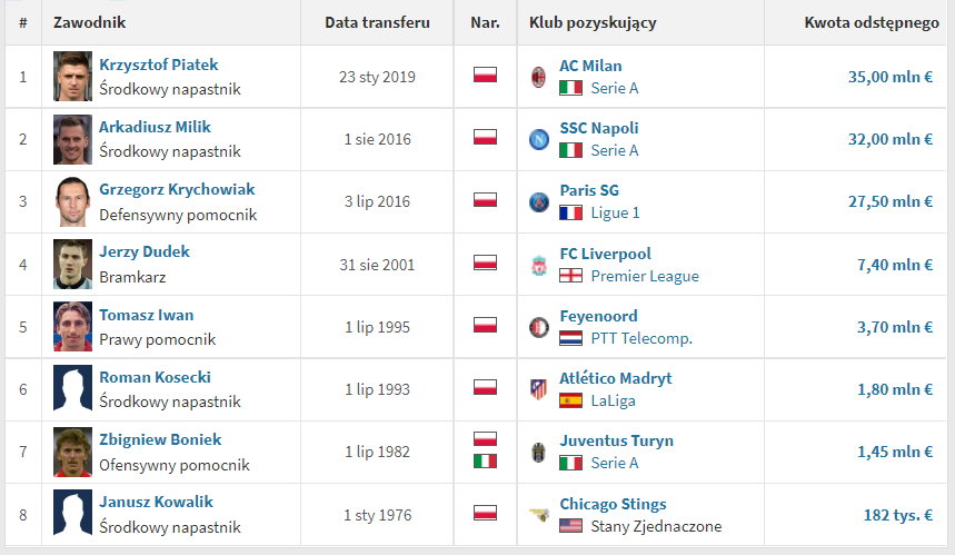 Lista rekordów transferowych z udziałem Polaków na przestrzeni lat (stan na 15 lipca 2022 r.)