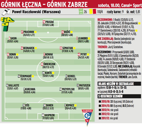 Górnik Łęczna – Górnik Zabrze