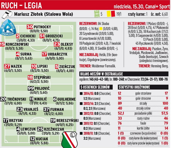 Ruch Chorzów - Legia Warszawa