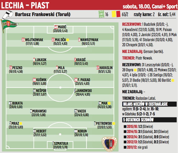 Lechia Gdańsk - Piast Gliwice