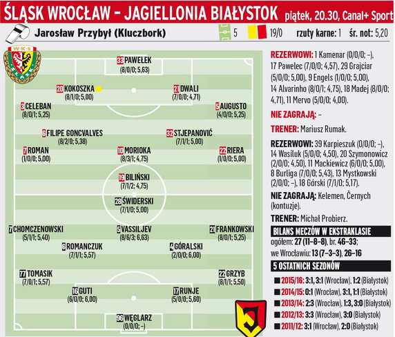 Śląsk Wrocław - Jagiellonia Białystok	