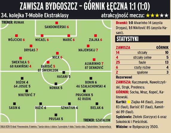 Zawisza Bydgoszcz - Górnik Łęczna 1:1 (1:0) 