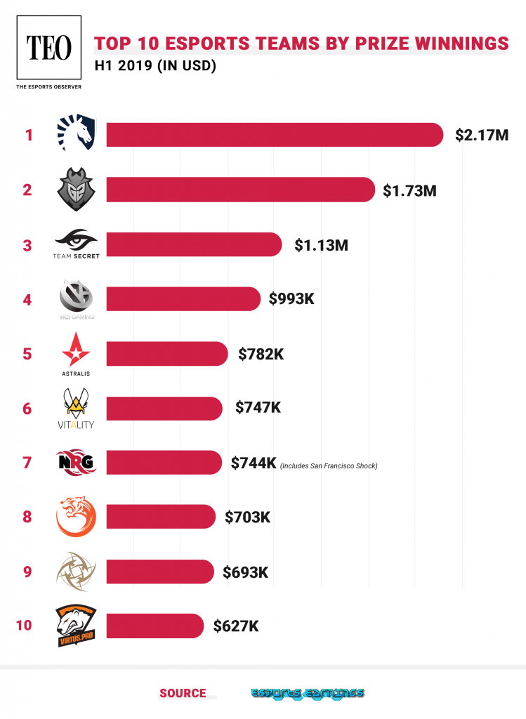 Top 10 najwięcej wygranych w turniejach w pierwszej połowie 2019 roku