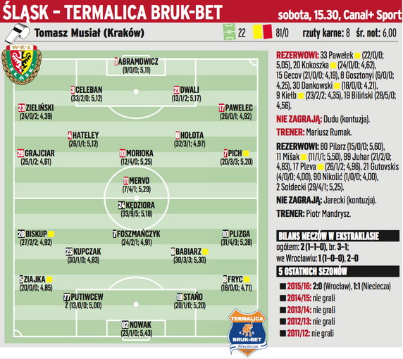 Śląsk Wrocław – Termalica Bruk-Bet Nieciecza