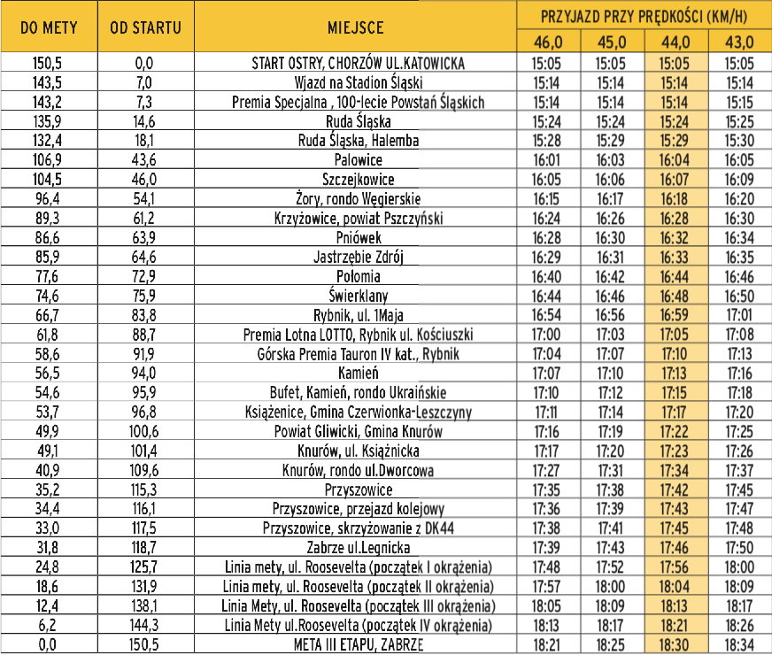 Trasa 3. etapu Tour de Pologne 2019