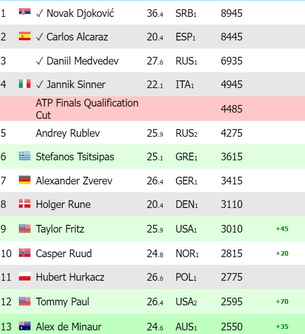 Ranking ATP Race