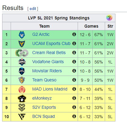 Tabela po sezonie regularnym LVP SL spring 2021