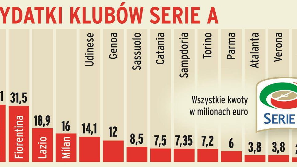 Letnie wydatki klubów Serie A