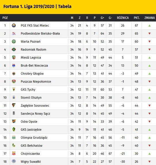 Końcowa tabela Fortuna 1 Ligi w sezonie 2019/20