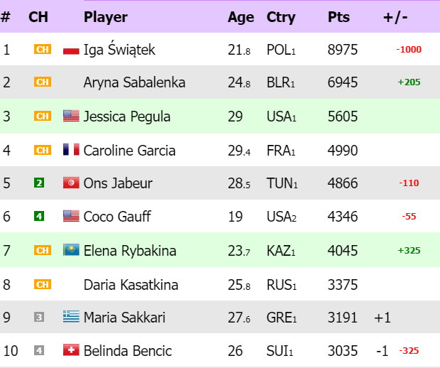 Ranking WTA "na żywo" (stan na 30 marca 2023 r.)