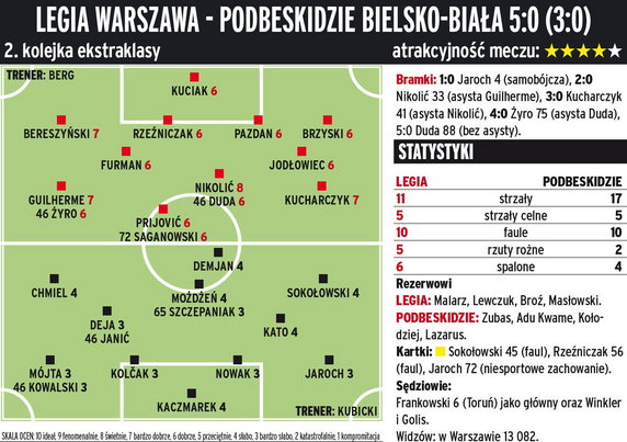 Legia Warszawa - Podbeskidzie Bielsko-Biała 5:0 (3:0) 