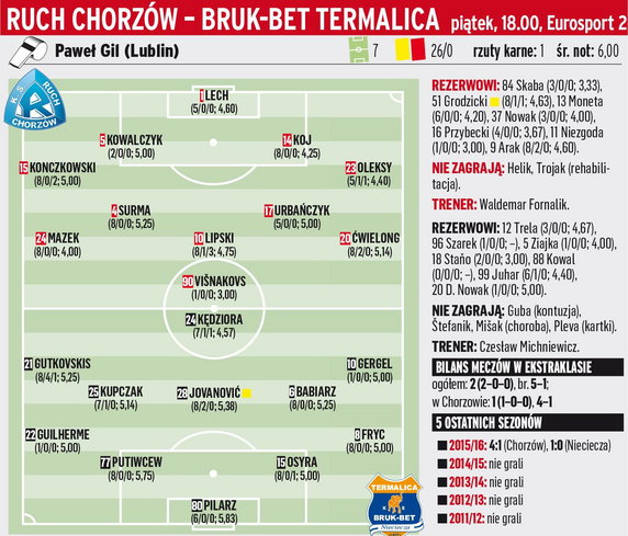 Ruch Chorzów - Bruk-Bet Termalica Nieciecza 