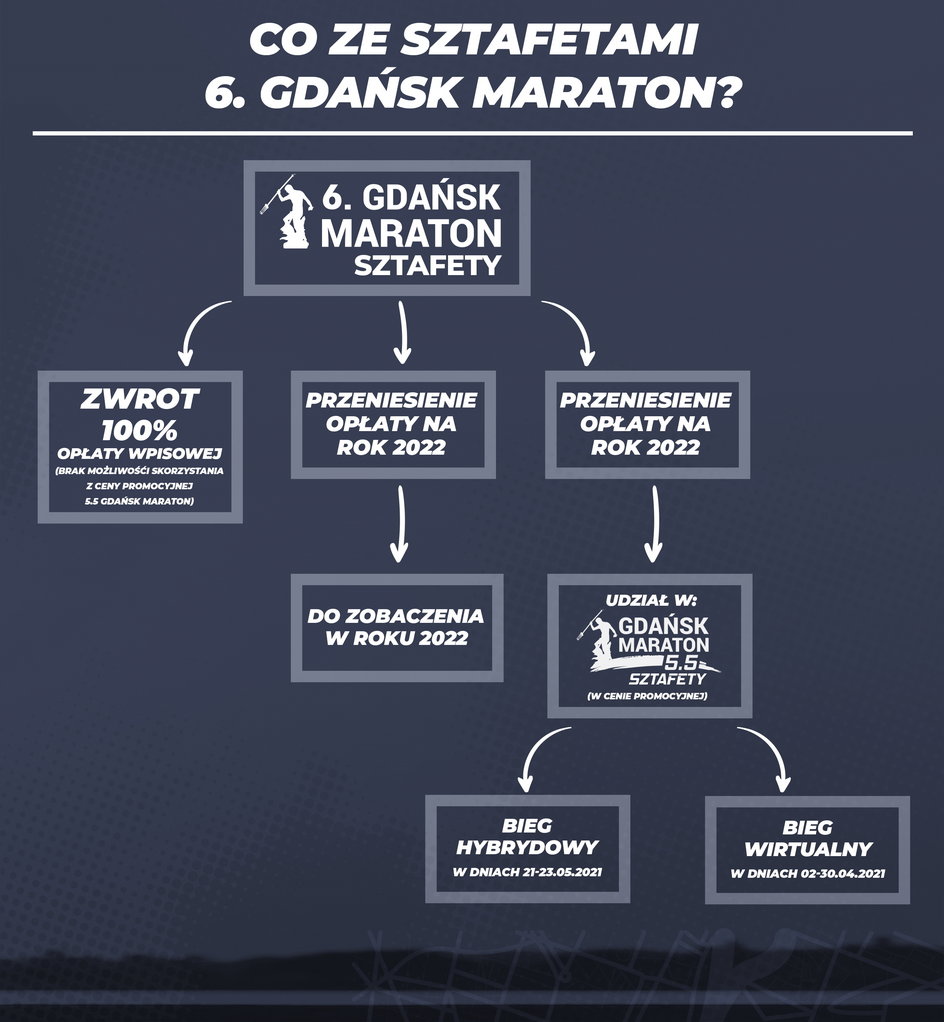 Co ze sztafetami szóstego Gdańsk Maratonu?